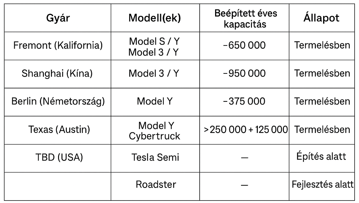 Tesla aktuálisa járműgyártási kapacitása