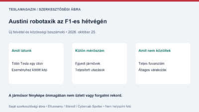 Austini robotaxik: saját ábra a látott járműsor, a fuvarszám és a teljes flotta megkülönböztetéséről