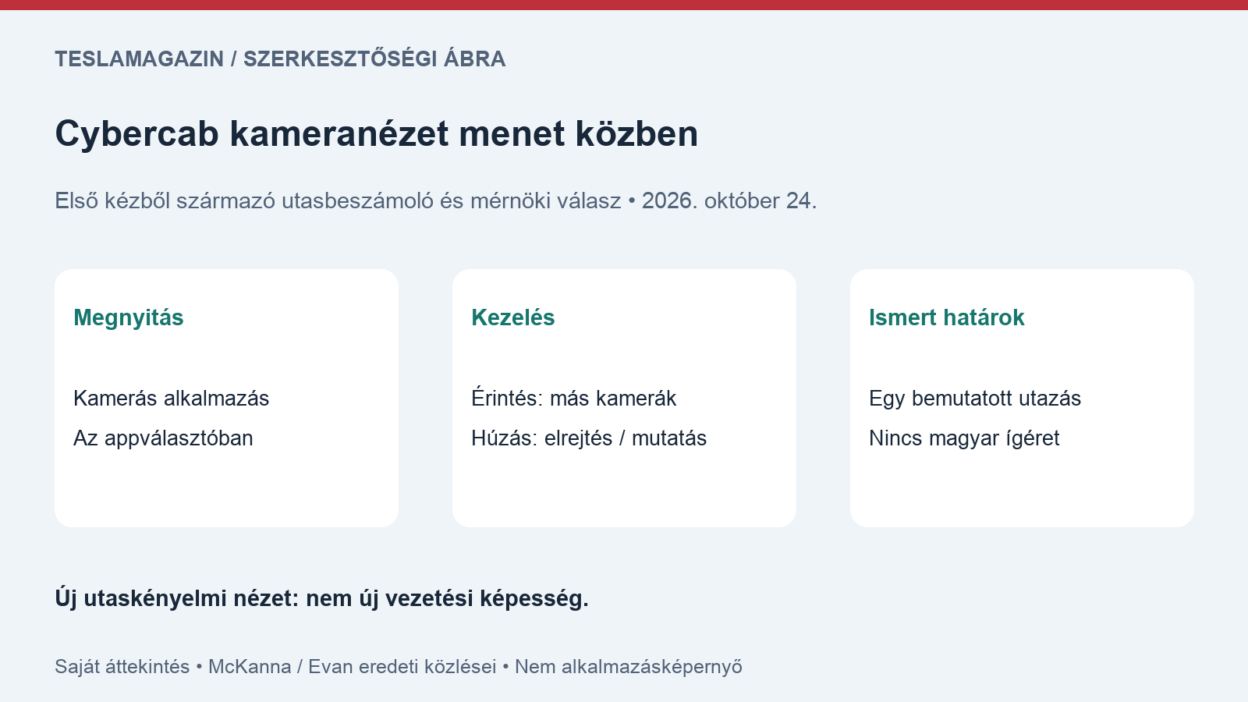 Cybercab kameranézet: saját áttekintő ábra a megnyitásról, kezelésről és a bevezetés ismert határairól
