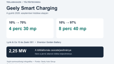 Geely töltőrendszer: gyártói töltési idők és a 2,25 MW-os állomáscsúcs infografikán