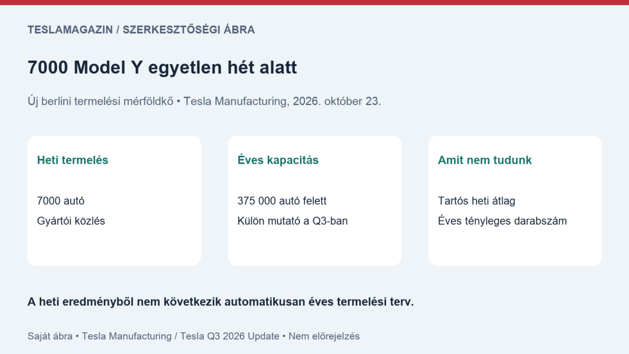 Hétezer Model Y: saját ábra a heti gyártás és a külön mutatót jelentő éves kapacitás összehasonlításáról