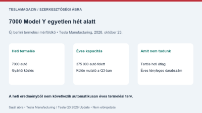 Hétezer Model Y: saját ábra a heti gyártás és a külön mutatót jelentő éves kapacitás összehasonlításáról