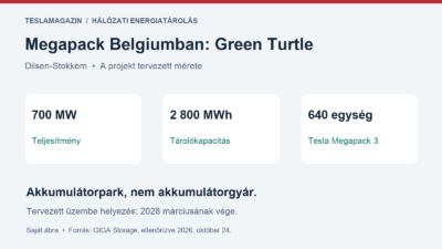Megapack Belgiumban: a Green Turtle tervezett 700 MW teljesítménye és 2800 MWh tárolókapacitása