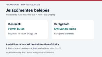 Passkey támogatás működési ábrája: privát kulcs a készüléken, nyilvános kulcs a szolgáltatónál