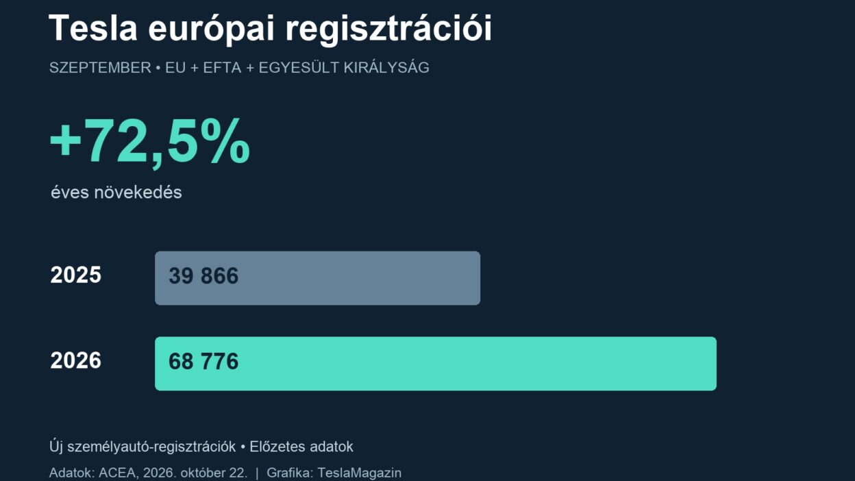 Tesla európai regisztrációi: 39 866 autó 2025 szeptemberében és 68 776 autó 2026 szeptemberében, az EU, az EFTA és az Egyesült Királyság összesítésében.