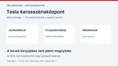 Tesla karosszériaközpont tervezett funkciói: javítóállások, fényezőműhely és alkatrésztárolás