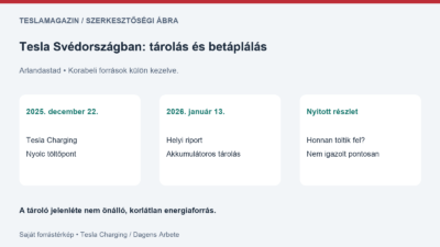 Tesla Svédországban: nyolc arlandastadi töltőpont, akkumulátoros tárolás és az akkumulátor betáplálásának külön ellenőrizendő forrása