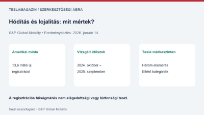 Hódítás és lojalitás: amerikai regisztrációs adatok, a 2024. október–2025. szeptemberi időszak és három Tesla-elismerés
