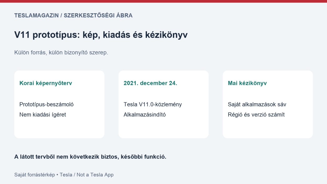 V11 prototípus és kiadott szoftver összevetése: korai beszámoló, 2021. december 24-i gyári közlemény és mai kézikönyv