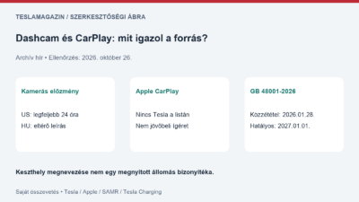 Dashcam és CarPlay: a 24 órás felső határ és a régiós leírás eltérése, a Tesla hiánya az Apple-listán és a kínai szabvány 2027-es hatálybalépése