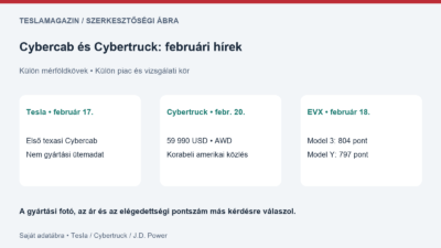 Cybercab és Cybertruck: február 17-i első texasi autó, február 20-i 59 990 dolláros amerikai AWD-ajánlat és Model 3 804, Model Y 797 EVX-pont