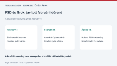 FSD és Grok híreinek javított időrendje: február 15-i összefoglaló után február 17-i Cybercab, február 20-i amerikai ajánlat és április 10-i RDW-közlés