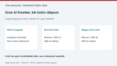 Grok AI frissítés: korabeli navigációs béta, brit 2026.2.6-os és magyar 2026.26-os feltétel az október 26-i ellenőrzéskor
