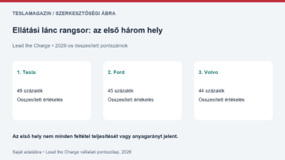 Ellátási lánc rangsor: Tesla 49 százalék, Ford 45 százalék és Volvo 44 százalék a Lead the Charge 2026-os értékelésében