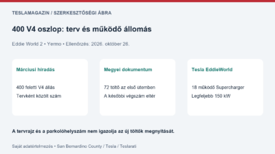 400 V4 oszlop terve Yermóban: külön a márciusi fejlesztési hír, a 72 tervezett első ütemű töltő és a 18 működő EddieWorld Supercharger