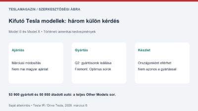 Kifutó Tesla modellek: külön esemény az ajánlási kedvezmény, a gyártósor leállása és az országonkénti készlet