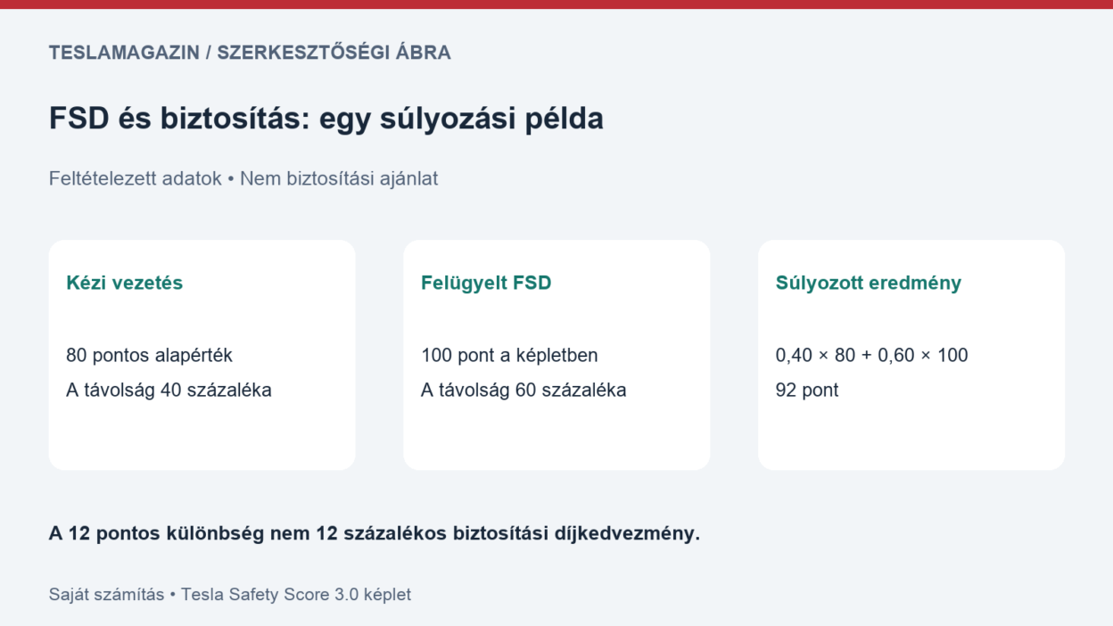 FSD és biztosítás: 80 pontos kézi érték és 60 százalékos felügyelt használat mellett 92 pontos szemléltető eredmény