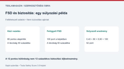 FSD és biztosítás: 80 pontos kézi érték és 60 százalékos felügyelt használat mellett 92 pontos szemléltető eredmény