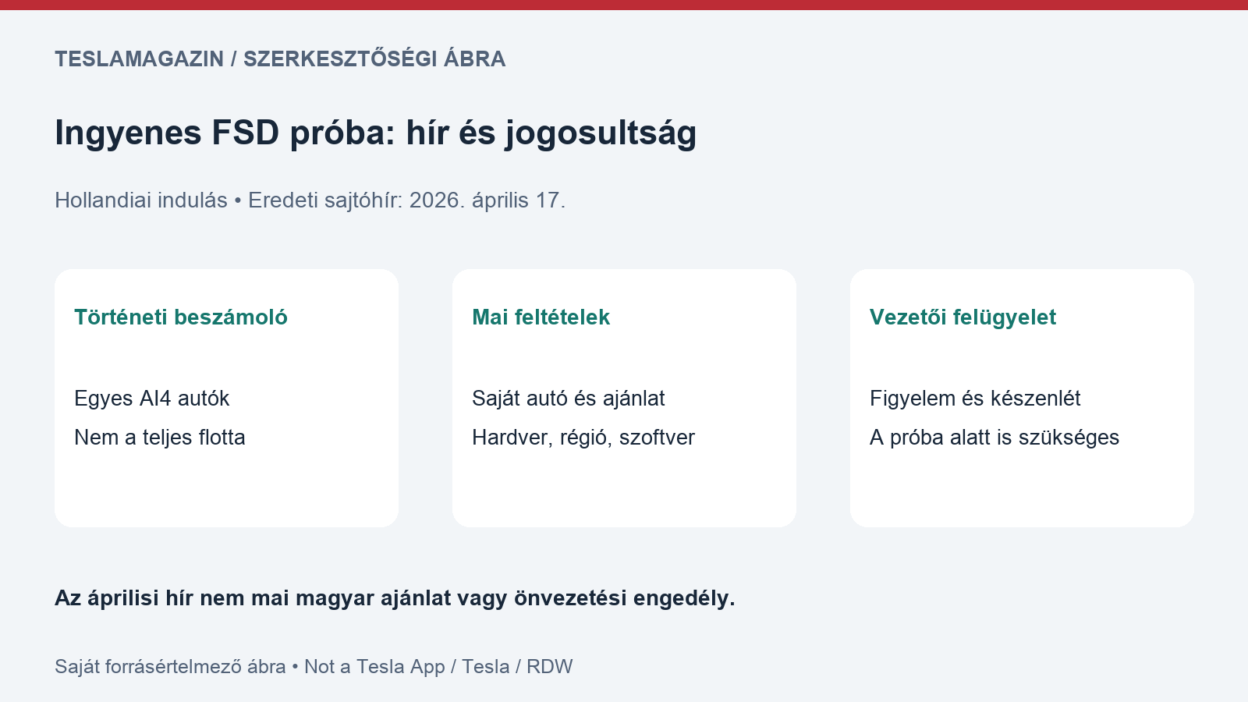 Ingyenes FSD próba Hollandiában: áprilisi tulajdonosi beszámoló, külön ellenőrzendő jogosultság és végig szükséges vezetői felügyelet