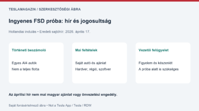 Ingyenes FSD próba Hollandiában: áprilisi tulajdonosi beszámoló, külön ellenőrzendő jogosultság és végig szükséges vezetői felügyelet