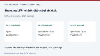 Shenxing LFP töltési tartományok a CATL adatai alapján