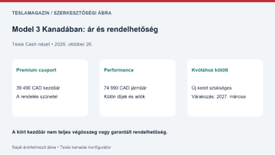 Model 3 Kanadában: 39 490 kanadai dolláros Premium kezdőár letiltott rendeléssel és 74 990 dolláros Performance ár