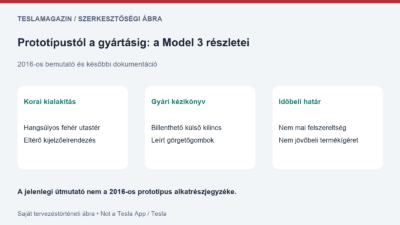 Prototípustól a gyártásig: korai Model 3 kialakítás, sorozatautós kézikönyv és az értelmezés időbeli határa