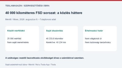 Első FSD sorozat: a Merritt által közölt 25 000 mérföld átszámítása és a vezetői felügyelet elkülönítése