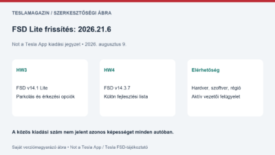 FSD Lite frissítés: HW3 v14.1 Lite, külön HW4 v14.3.7 és az elérhetőség feltételei