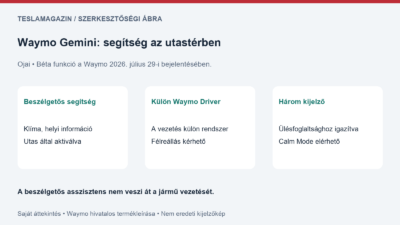 Waymo Gemini asszisztens: saját ábra a beszélgetős utastéri segítségről, a különálló Waymo Driverről és az üléshez igazodó kijelzőkről