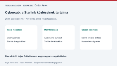 Starlink antenna: saját forrásábra a Tesla Robotaxi első Cybercab integrációjáról és Merritt külön, utasok internetéről szóló állításáról