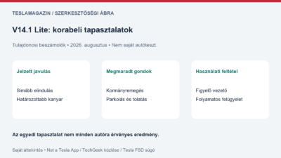 FSD Lite verzió: saját áttekintő ábra a tulajdonosi javulásokról, a megmaradt manőverezési gondokról és a folyamatos vezetői felügyeletről