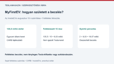 Kaliforniai Tesla támogatás: saját számítási ábra a 135,5 millió dolláros állami keretből, feltételezett tizenötös felosztással és gyártói hozzájárulással