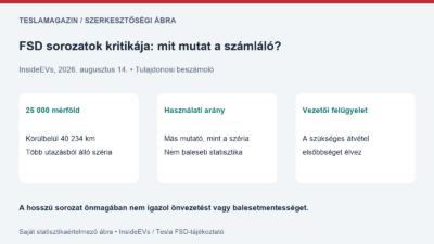 FSD sorozat: 25 000 mérföld átváltása, eltérő használati mutatók és aktív vezetői felügyelet