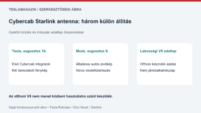 Cybercab Starlink antenna: igazolt beépítés, külön jövőkép és eltérő lakossági adatlap