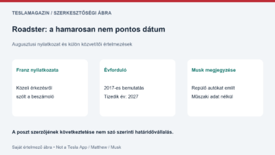 Franz Roadster-nyilatkozata: közeli érkezésről szóló beszámoló, külön évforduló-értelmezés és pontos dátum hiánya