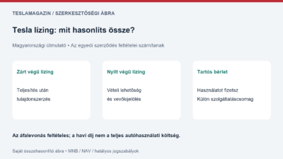 Tesla lízing Magyarországon: zárt és nyílt végű pénzügyi lízing, valamint tartós bérlet összehasonlítása