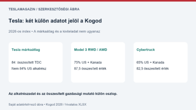 Amerikai alkatrészarány: Tesla márkaátlag 84 TDC, a Model 3 és Cybertruck külön alkatrész- és összesített adatai