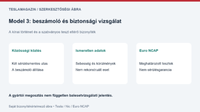 Model 3 baleset: tulajdonosi közlés, külön ellenőrzendő körülmények és szabványos biztonsági tesztek