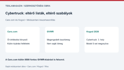 Cybertruck rangsor: Cars.com tömeg- és adatfeltételek, külön Kogod-értékelés és helyezés