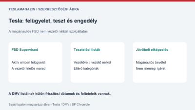 Tesla önvezetés: az ügyfél FSD-rendszere, a vezetős teszt és a vezető nélküli teszt külön fogalom