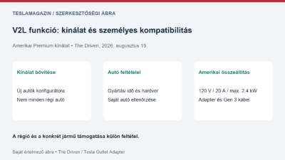 V2L funkció: az amerikai Premium kínálat, a jármű hardvere és a megfelelő adapter külön feltételek