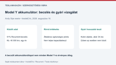 Model Y akkumulátor: 91 százalékos közölt becslés, rövid állapotértékelés és külön gyári akkumulátorteszt