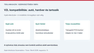 V2L kompatibilitás: saját autó azonosítása, gyári alkatrészjelzés és a tartozék feltételeinek együttes ellenőrzése