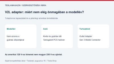 V2L adapter: modellév, gyártási idő, támogatott hardver és harmadik generációs Mobile Connector külön ellenőrzendő