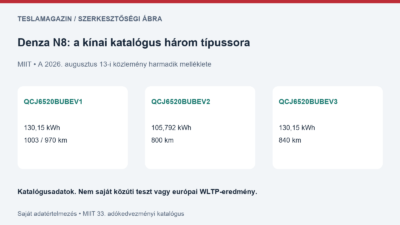 Denza N8: a minisztériumi listában 105,792 kWh mellett 800 km, 130,15 kWh mellett 1003/970 vagy 840 km