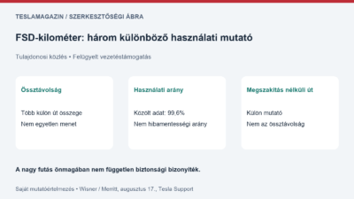 Tesla FSD: tulajdonosi össztávolság, használati arány és külön beavatkozásmentes sorozat