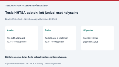 Tesla NHTSA-jelentések: austini jelzőlámpás és dallasi parkolói eset, külön esemény- és bejelentési hónappal