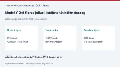 Model Y Dél-Korea júliusi listáján: 8705 Model Y, külön 10 237 Tesla, a forrás szerinti 173 autós előny