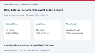 Semi hatótáv: amerikai Standard Range 325 mérföld, Long Range 500 mérföld, külön töltési csúcsadat